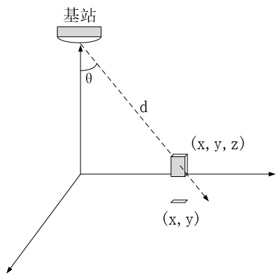 UWB-AOA和蓝牙AOA的区别是什么