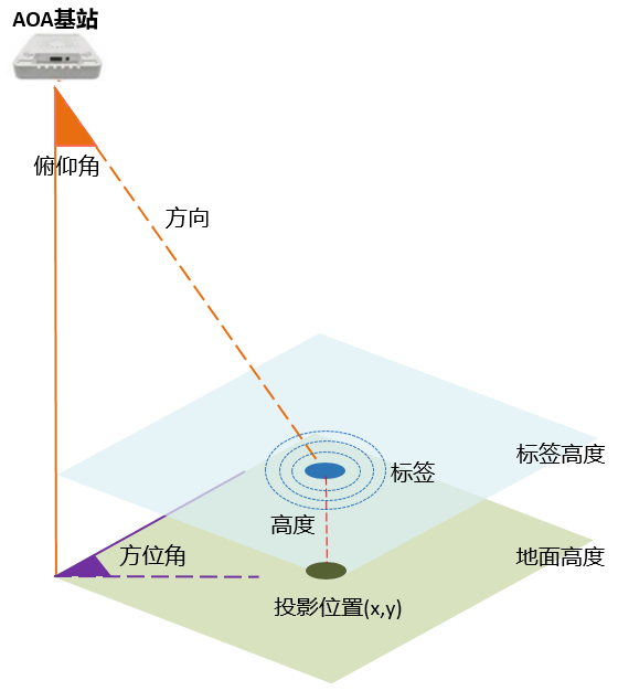 UWB-AOA和藍牙AOA的區別是什么