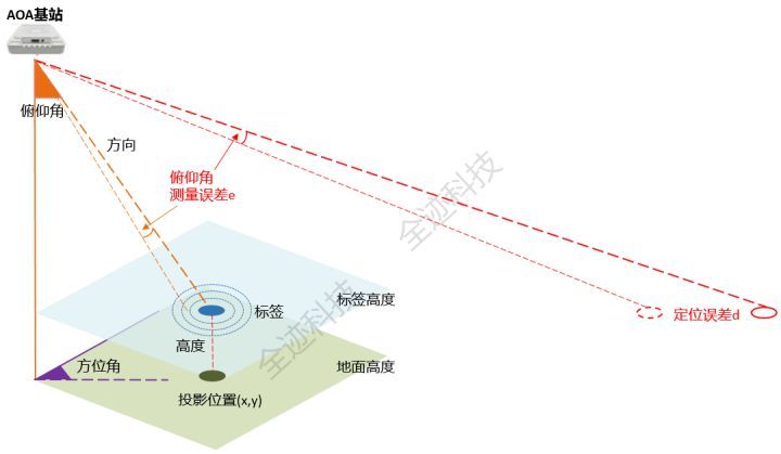 UWB-AOA和蓝牙AOA的区别是什么