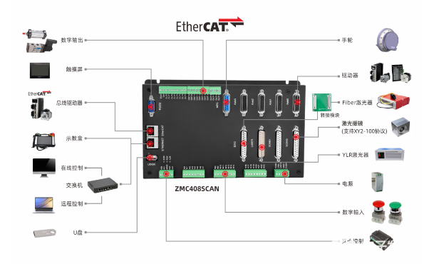 开放式激光振镜+<b class='flag-5'>运动</b><b class='flag-5'>控制器</b>（五）：ZMC408SCAN<b class='flag-5'>控制器</b>