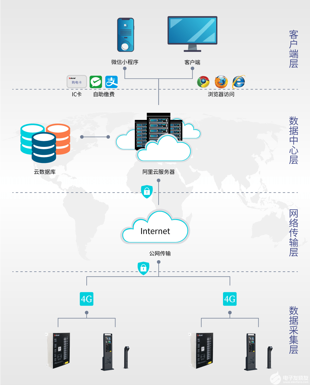 AcrelCloud-9500電瓶車充電樁收費(fèi)平臺的應(yīng)用案例