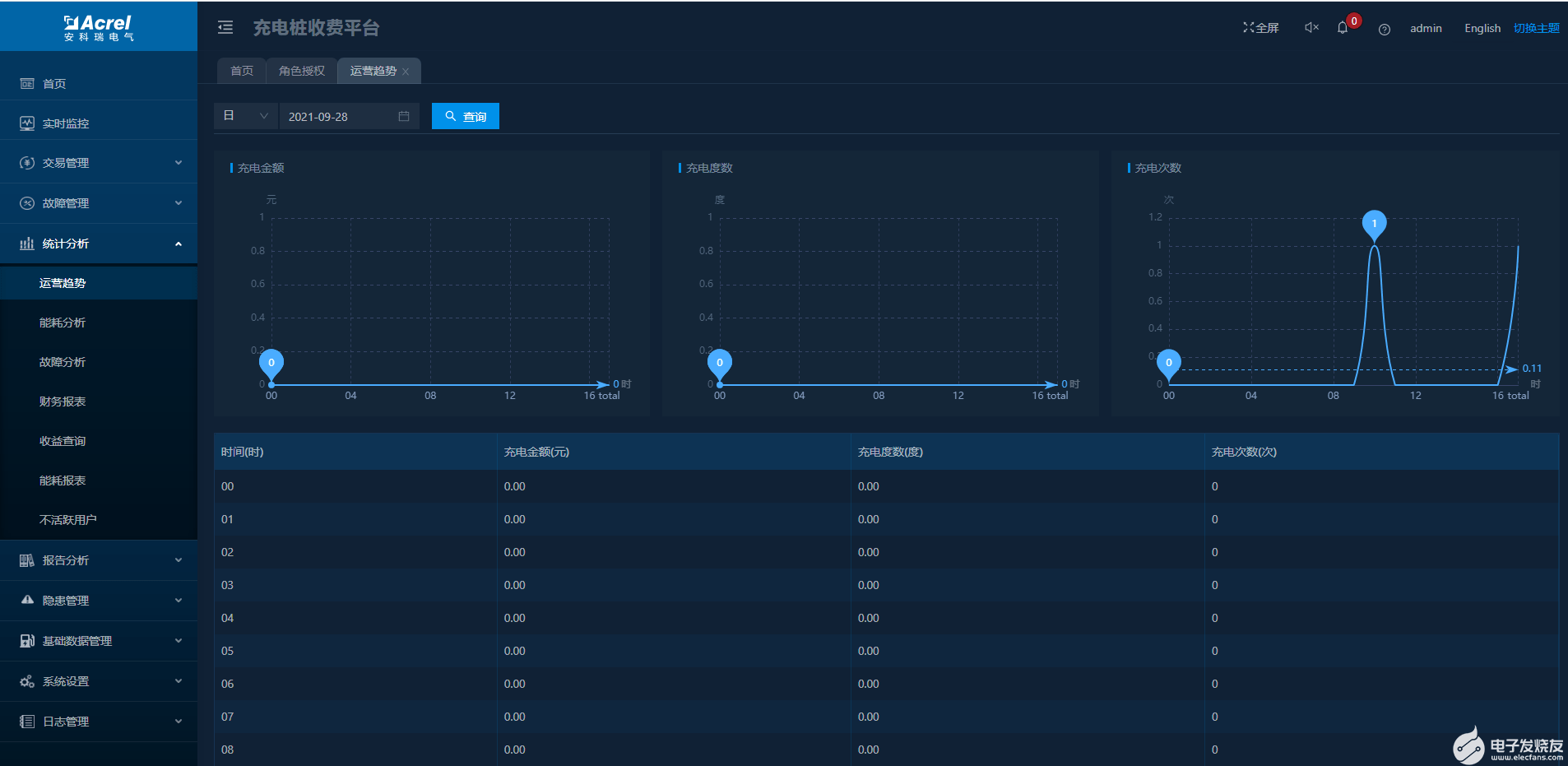 AcrelCloud-9500電瓶車充電樁收費(fèi)平臺的應(yīng)用案例