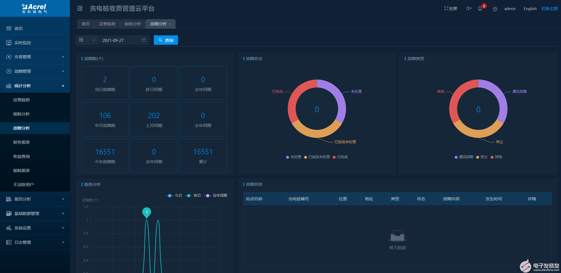 AcrelCloud-9500電瓶車充電樁收費(fèi)平臺的應(yīng)用案例