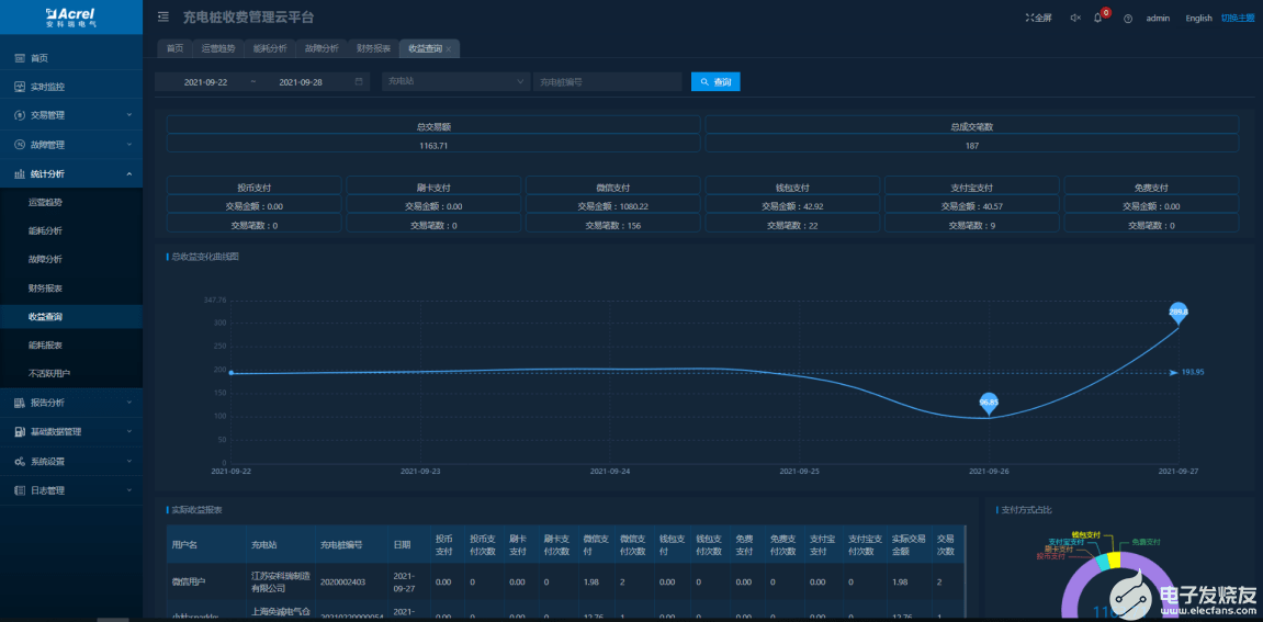 AcrelCloud-9500電瓶車充電樁收費(fèi)平臺的應(yīng)用案例