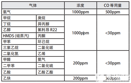 一氧化碳傳感器在電動汽車及儲能電站中的應用