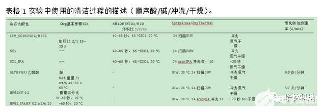 半導(dǎo)體工藝之單晶圓清潔工藝