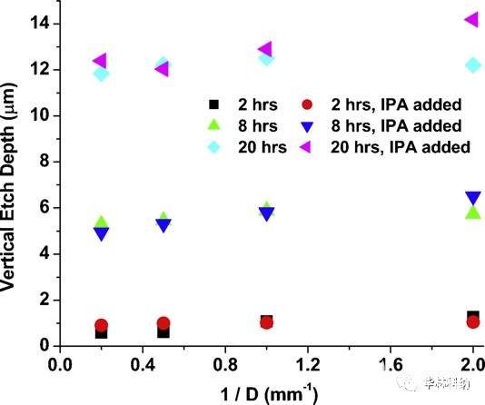 硅堿性蝕刻中的絕對(duì)蝕刻速率