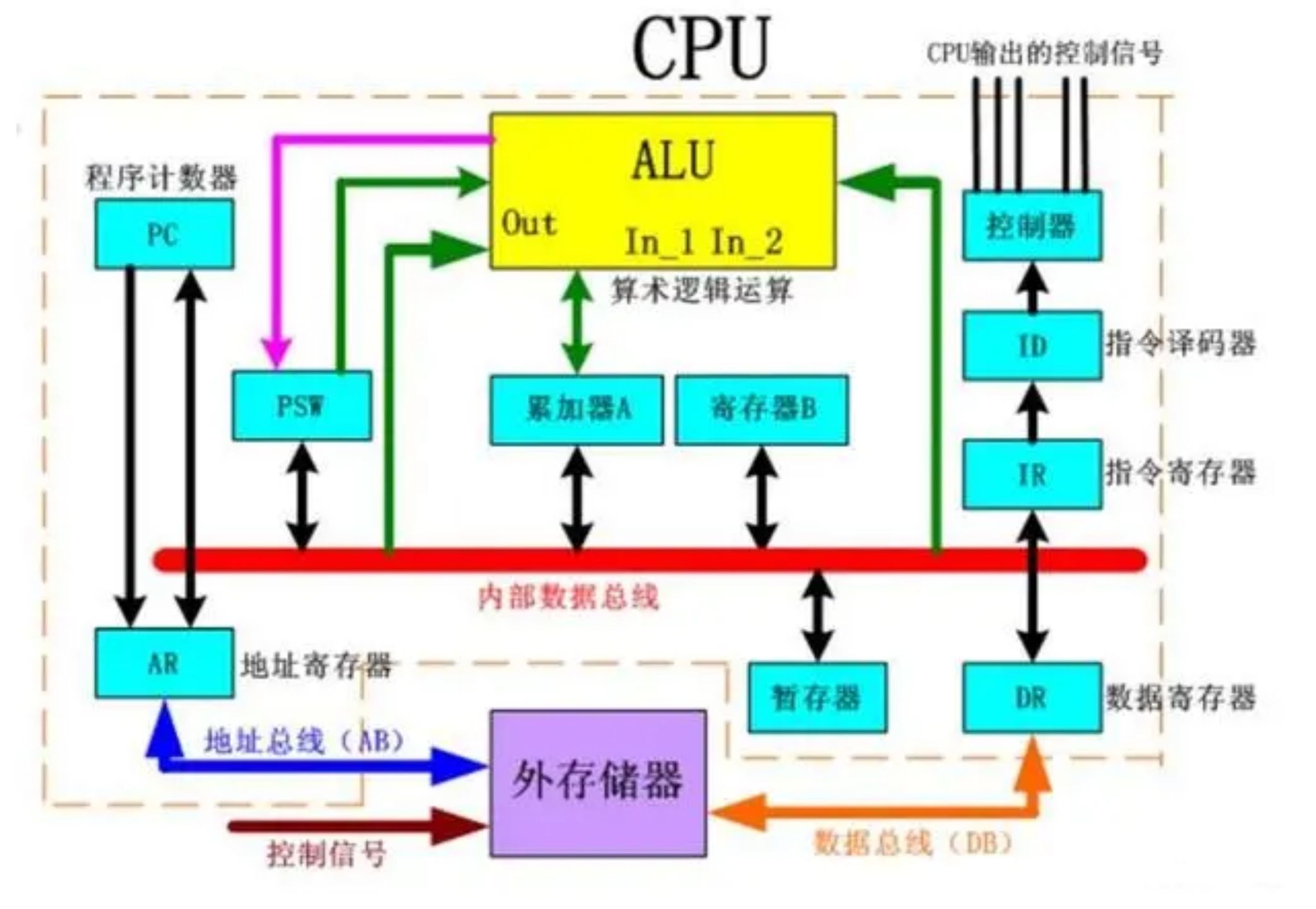 51單片機(jī)CPU的基本構(gòu)成及作用