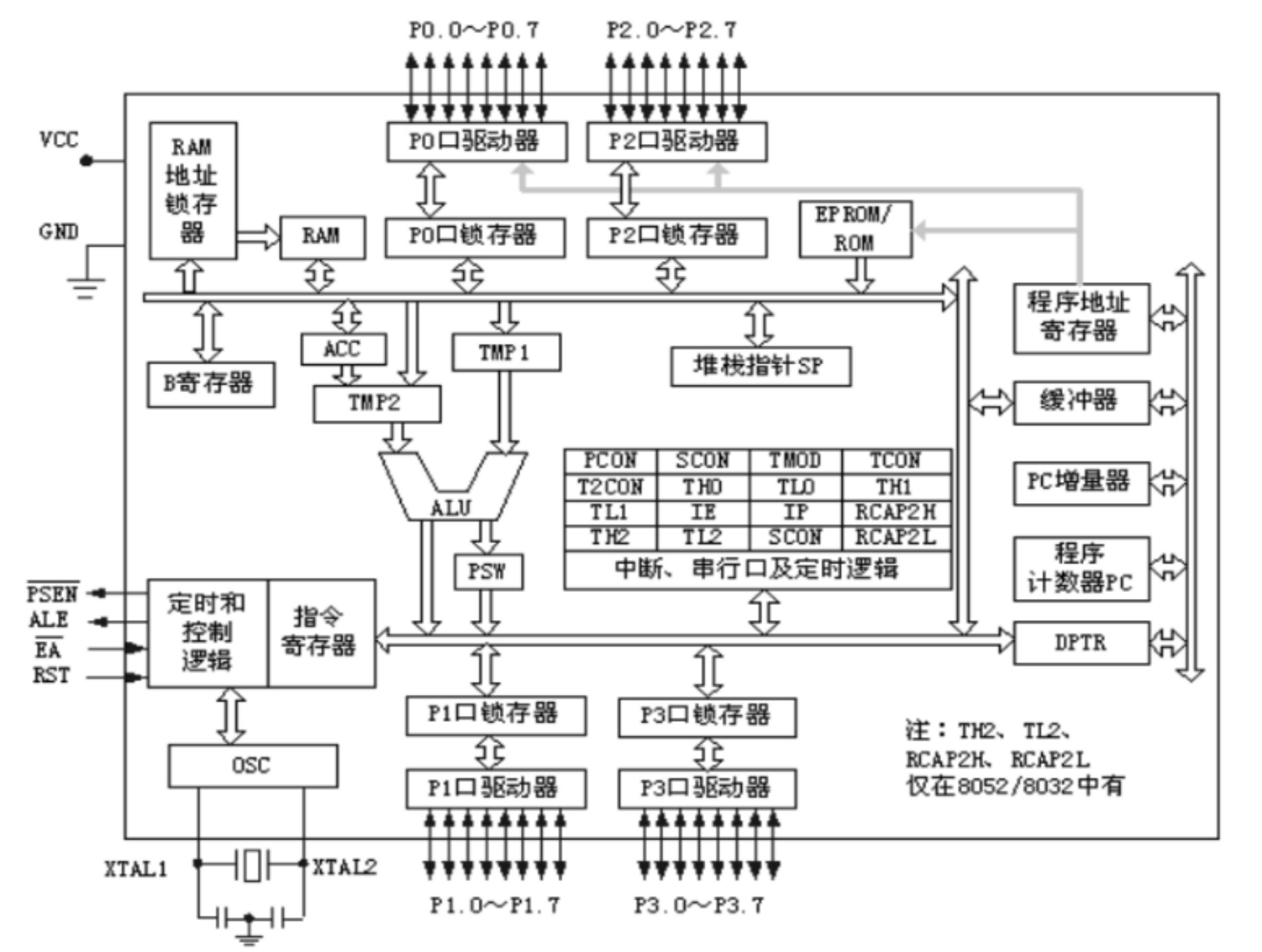 51单片机CPU的基本构成及作用