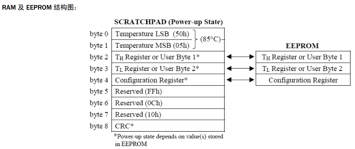 基于STM32的DS18B20溫度傳感器設(shè)計(jì)