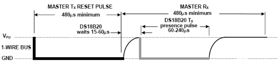 基于STM32的DS18B20溫度傳感器設(shè)計(jì)