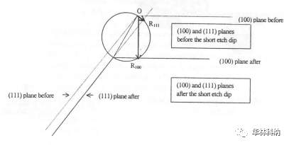 <b class='flag-5'>氢氧化钾</b>在凸角处的蚀刻行为