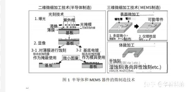 玻璃在氢氟酸中的湿法化学蚀刻