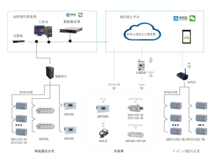 AcrelCloud3200遠程預付費能源管理系統設計