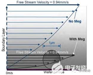 兆声波辅助湿法化学处理去除