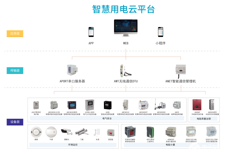 AcrelCloud-6000安全用电云平台解决方案