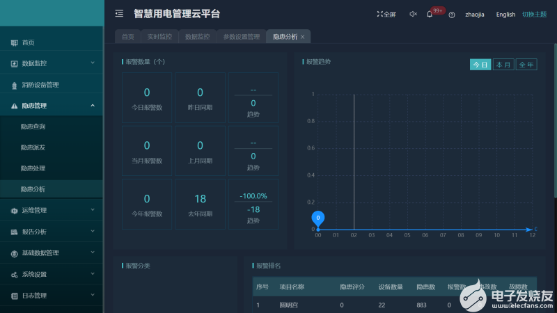 AcrelCloud-6000安全用电云平台解决方案