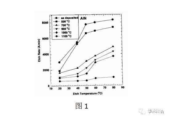 KOH溶液中氮化铝的湿化学蚀刻