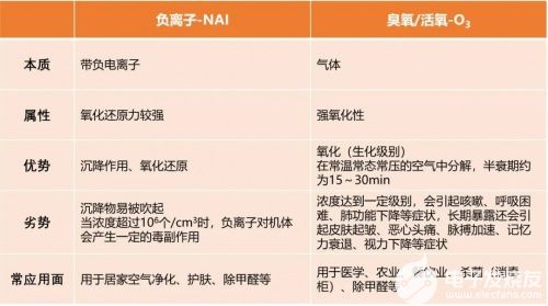 負離子發生器和臭氧發生器的發展趨勢