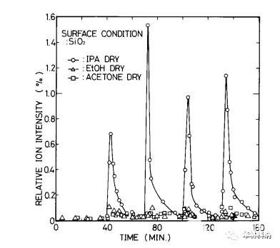 IPA蒸汽干燥硅晶片中的水分实验研究