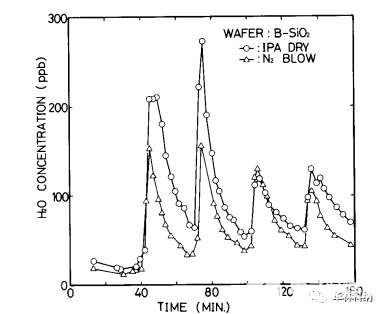 IPA蒸汽干燥硅晶片中的水分实验研究