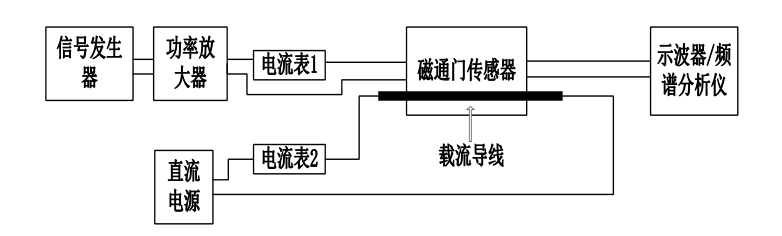 基于MEMS工艺的柔性基底磁通门电流传感器