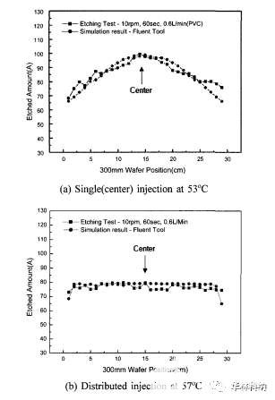 二氧化硅薄膜蚀刻速率均匀性的比较