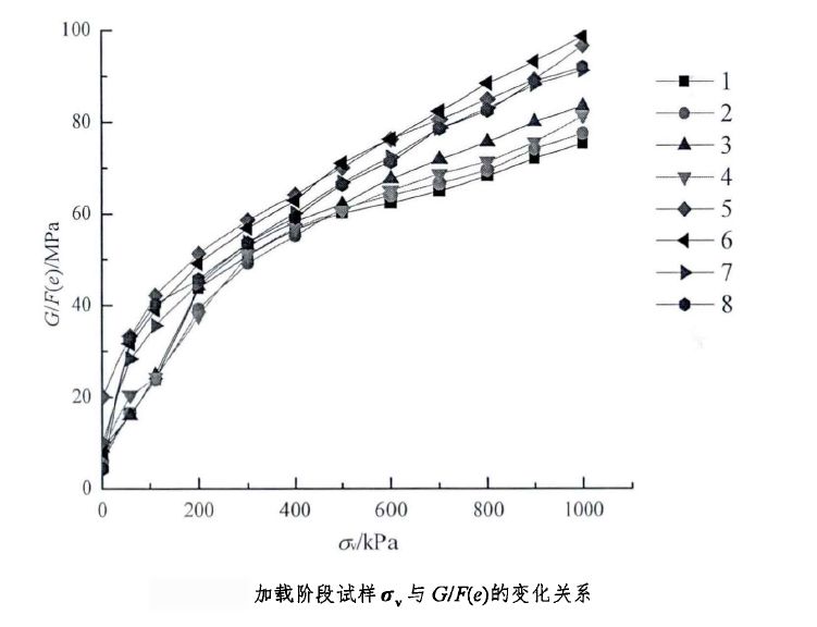 砂土颗粒形状特征与剪切模量间的关系