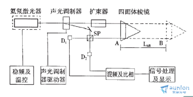 大量程、高精度的绝对距离测量方法