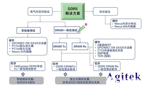 泰克示波器在DDR5内存测试中的应用