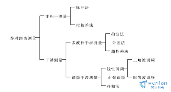 大量程、高精度的绝对距离测量方法