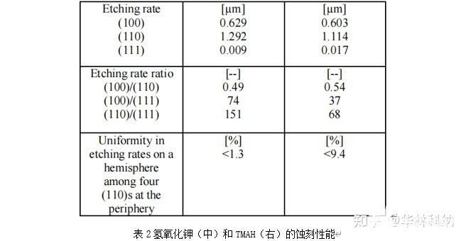 微細加工濕法蝕刻中不同蝕刻方法