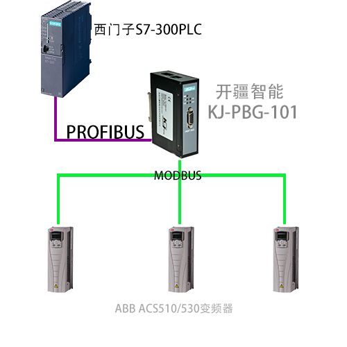 ABB變頻器接入到西門子Profibus總線案例