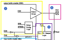 i.MX6ULL驅動開發3—GPIO寄存器配置原理