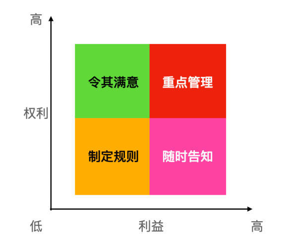 如何系統分析項目的干系人？