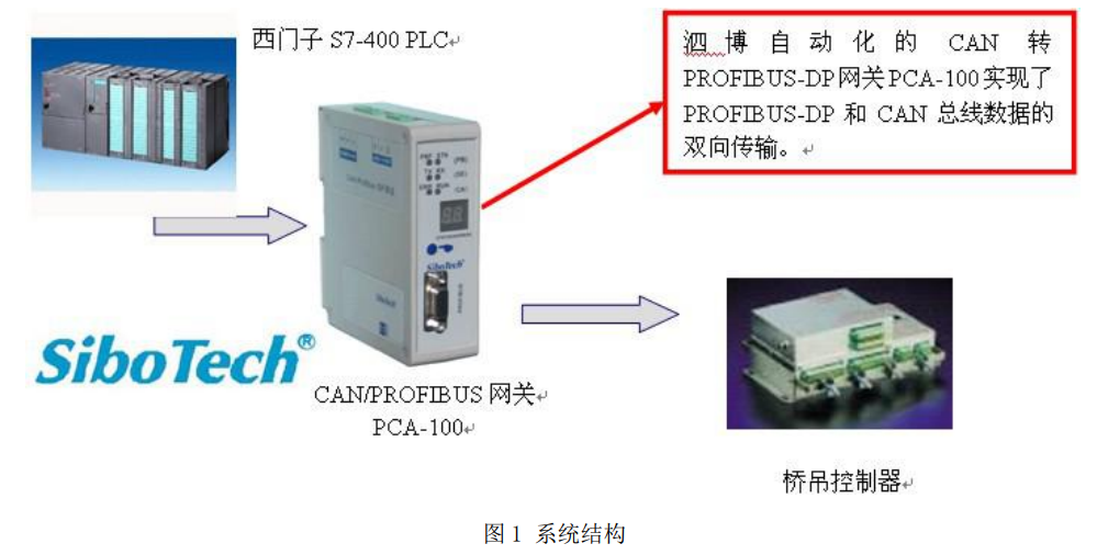 泗博自动化网关在港机控制系统的应用