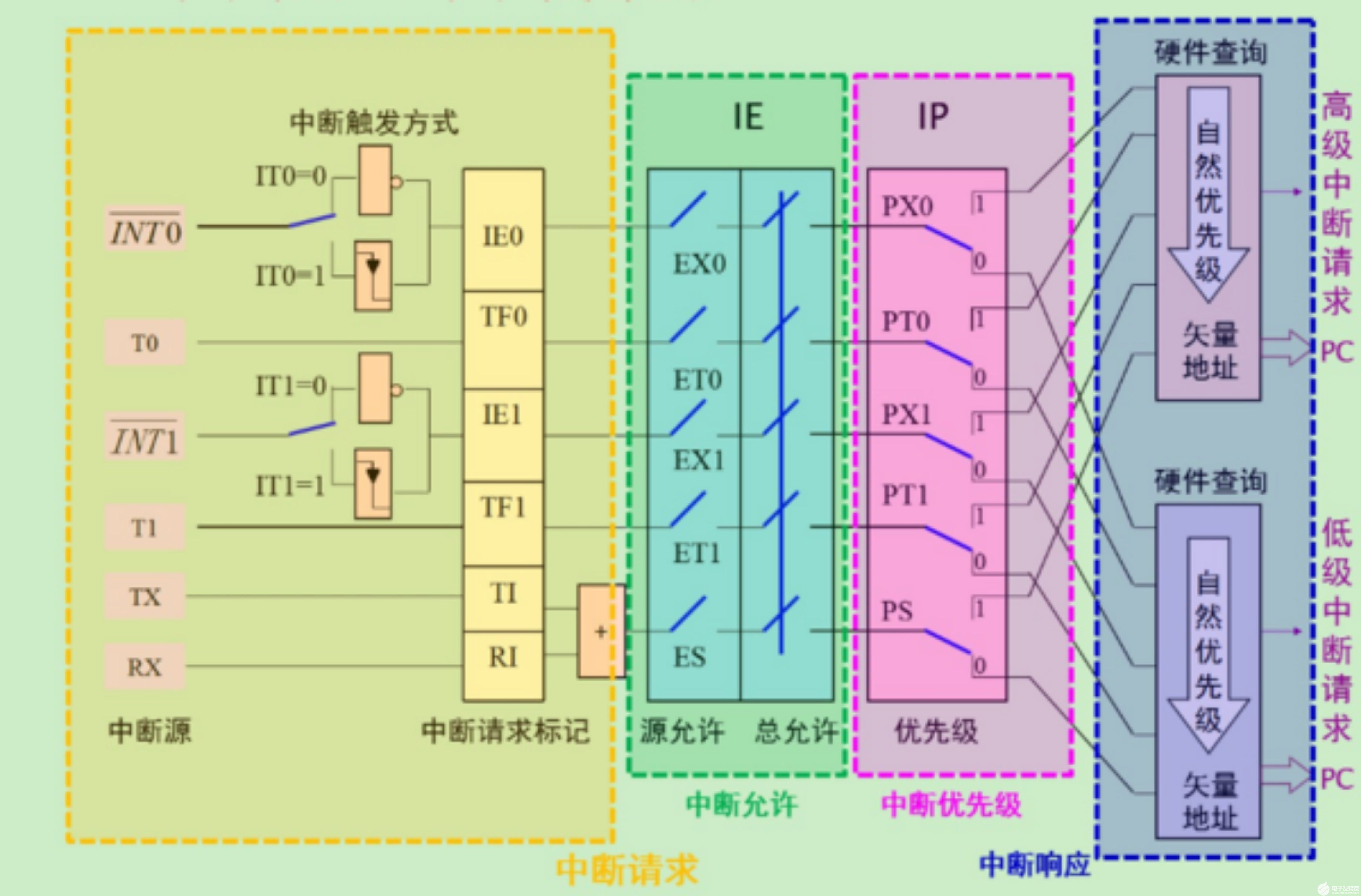 80C51單片機(jī)中斷系統(tǒng)的結(jié)構(gòu)及工作原理