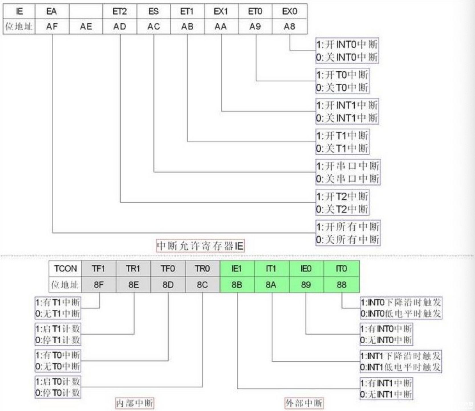 80C51單片機(jī)中斷系統(tǒng)的結(jié)構(gòu)及工作原理