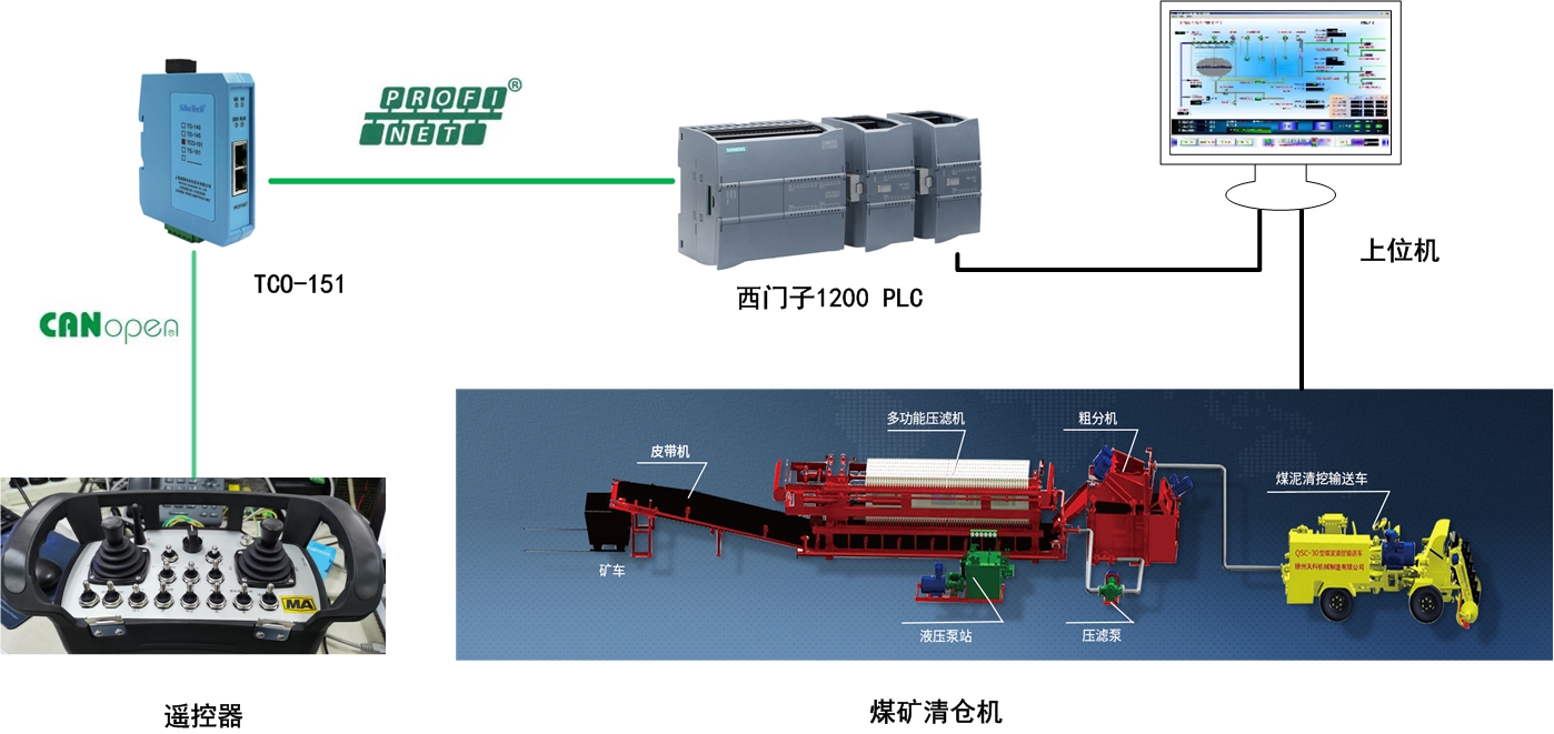 CANopen转PROFINET网关在煤矿行业的...