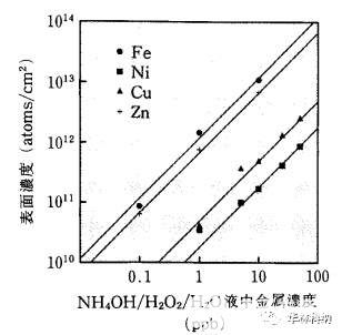 硅晶圆表面金属在清洗液中的行为