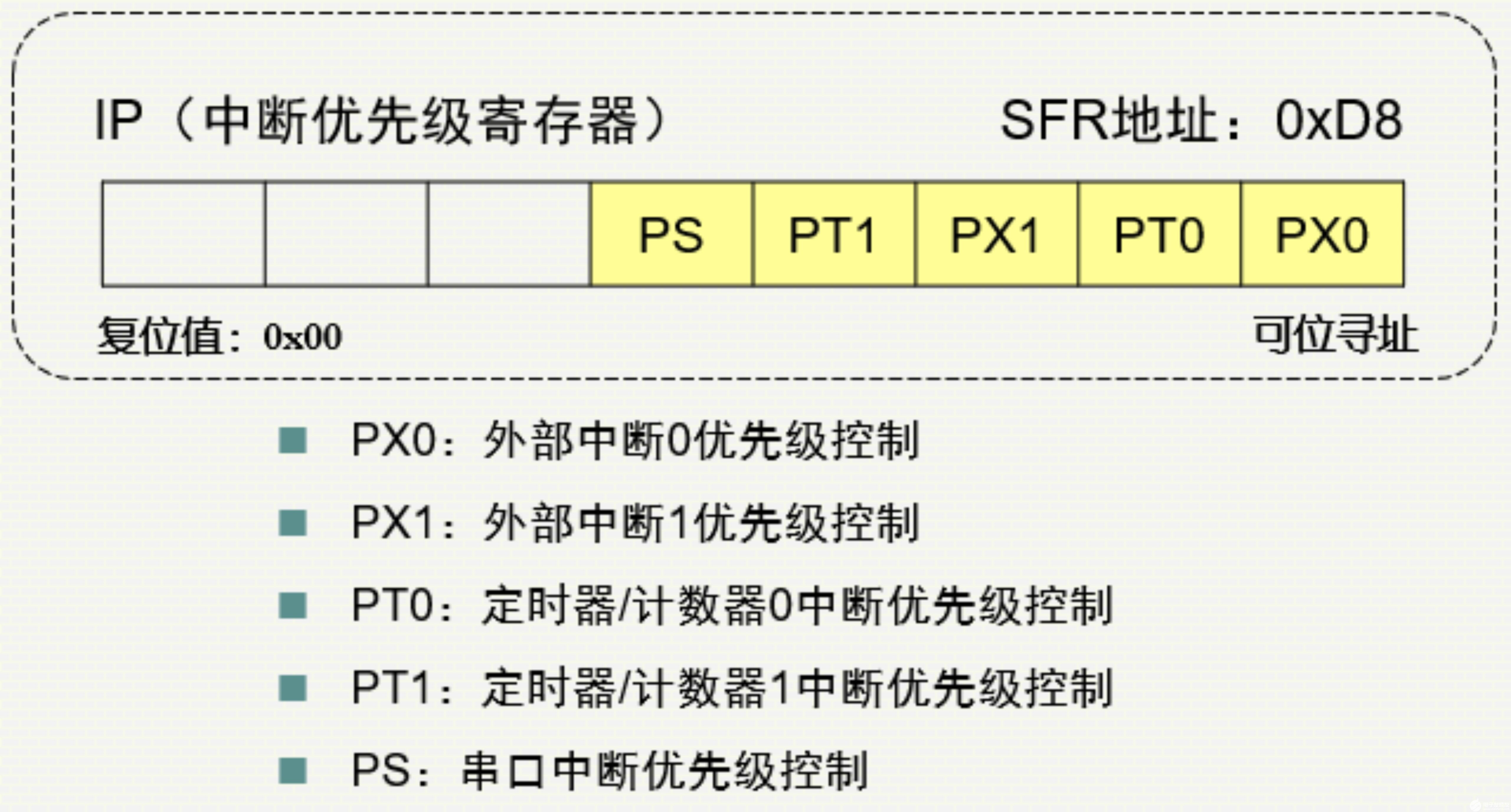 51单片机