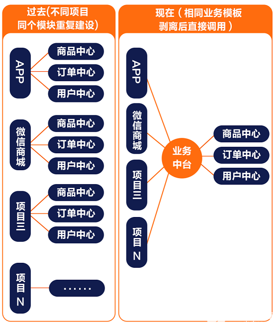 惟客<b class='flag-5'>數據</b>解讀：<b class='flag-5'>數據</b>中臺與業務中臺的<b class='flag-5'>區別</b>和<b class='flag-5'>聯系</b>