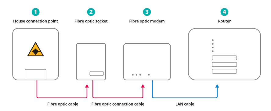光纤⽹络可以实现哪些新的技术