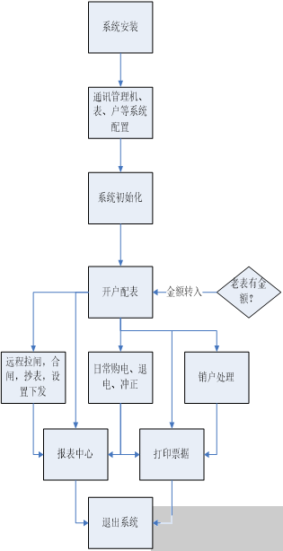 AcrelCloud-3200型远程预付费电能管理系统简介