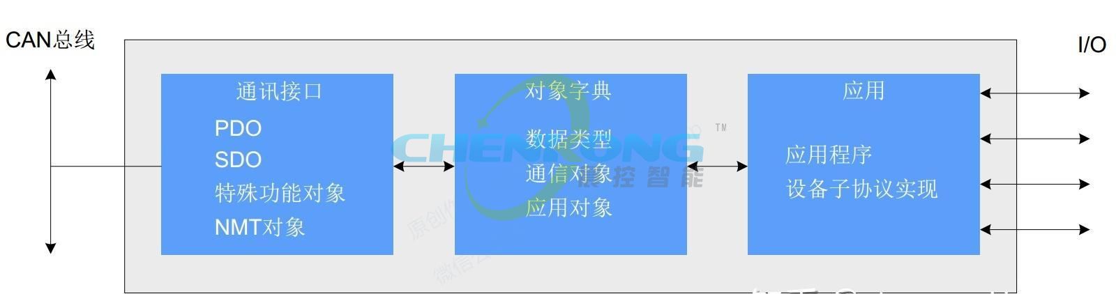 晨控RFID如何通過CANOpen與西門子PLC建立通訊