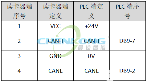 晨控RFID如何通过CANOpen与西门子PLC建立通讯