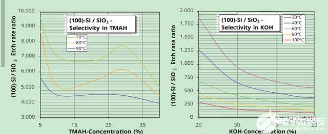 硅和二氧化硅的湿化学蚀刻工艺