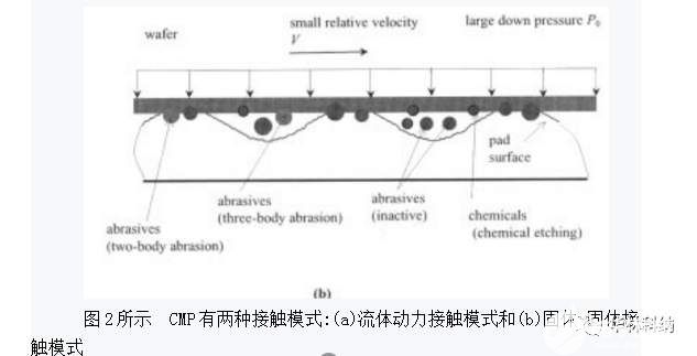 采用化学机械抛光(CMP)工艺去除机理