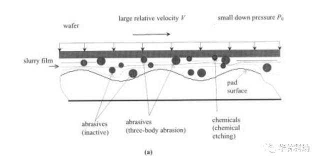 采用化学机械抛光(CMP)工艺去除机理