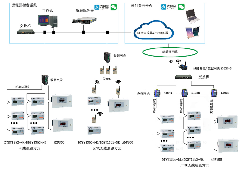 预付费云平台系统的设计与应用